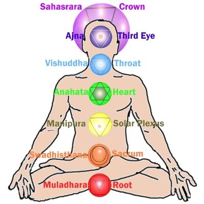 CHAKRAS